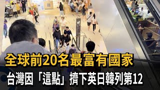 全球前20名最富有國家　台灣因「這點」擠下英日韓列第12－民視新聞