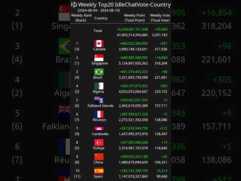 [Weekly] Top20 IdleChatVote-Country 2024-08-04 - 2024-08-10