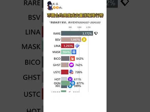 币圈合约周度成交量排行榜 看看上周谁涨的最猛！ #btc #投資 #币圈 #加密货币 #nft #币圈 #比特币 #区块链 #crypto #区块链 #币安 #熱門 #币安 #熱門 #以太坊