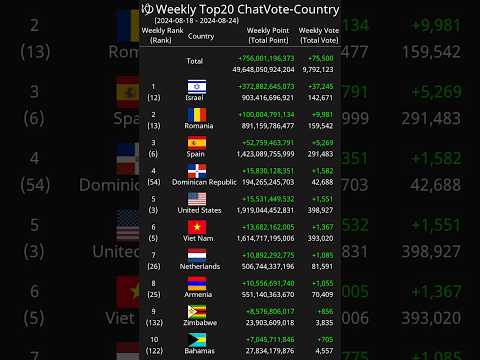 [Weekly] Top20 ChatVote-Country 2024-08-18 - 2024-08-24