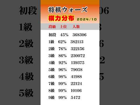 将棋ウォーズ棋力分布！初段や九段は上位何％？（出典 SHOGI-EXTEND様） #将棋 #将棋ウォーズ #初段 #shorts