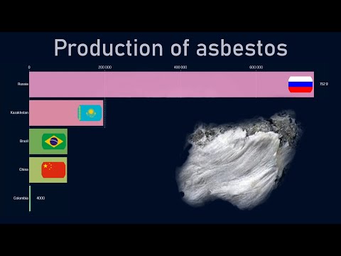 Top countries by asbestos production (1970-2018)