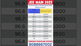 Expected Rank for 96 Percentile in JEE Main 2025 |marks vs percentile in jee mains 2025#jeemain2025