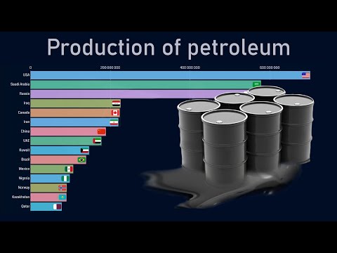 Top countries by petroleum production (1970-2018)