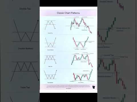 Classic chart patterns part 2 #shorts #stockmarket #priceaction #chartpattern