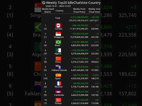 [Weekly] Top20 IdleChatVote-Country 2024-12-01 - 2024-12-07