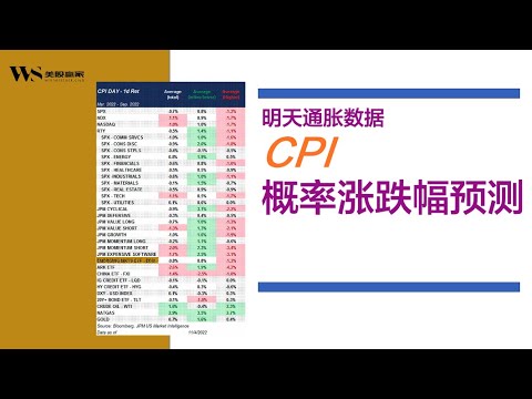 明天CPI 数据 为什么那么重要？数据和SPX涨跌幅预测 ，今天对冲头寸大量入场，标普SPX下跌2.08%