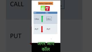 Call vs Put Explained in Hindi in 30 Seconds!  #stockmarket #callputtrading #callvsput #money