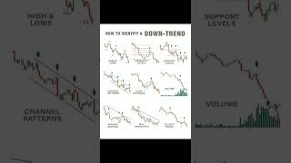 How to identify downtrend #downtrend #shortselling #stockmarket #sharemarket #forex #investing