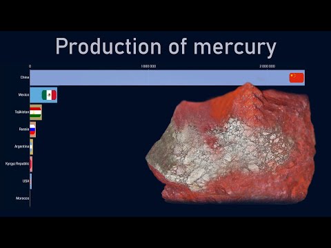 Top countries by mercury ore production (1970-2018)