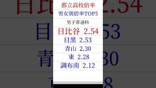 【入試情報】都立高校倍率2/8現在男女別TOP5