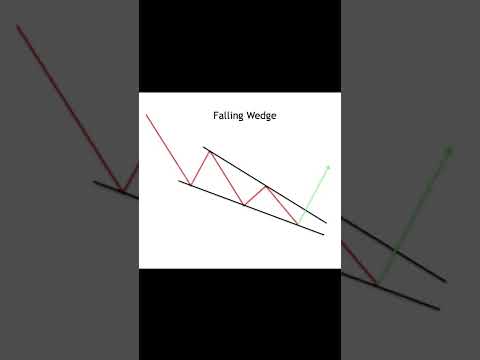 Falling Wedge Chart Pattern Analysis in Hindi #shorts #chartpattern #stockmarket