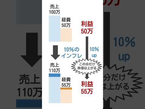 インフレになると株価は上がる #Shorts