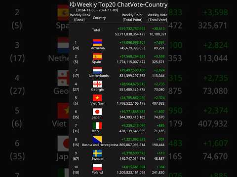 [Weekly] Top20 ChatVote-Country 2024-11-03 - 2024-11-09