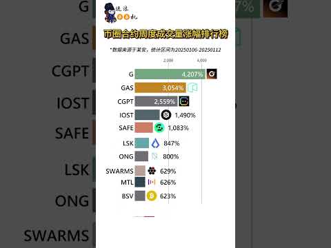 币圈合约周度成交量排行榜 看看上周谁涨的最猛！ #btc #投資 #币圈 #加密货币 #nft #币圈 #比特币 #区块链 #crypto #区块链 #币安 #熱門 #币安 #熱門 #以太坊