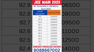 marks vs percentile in jee mains 2025 | 92 Percentile in JEE Mains 2025 means which rank expected?