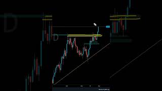 Quick Analysis | Nasdaq 100 #bitcoin #cryptocurrency #us100 #nasdaq100 #dailyanalysis