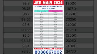 Expected Rank for 98 Percentile in JEE Main 2025 #jeemainmarksvspercentile #jeemain2025