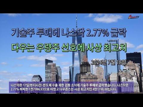 기술주 투매에 나스닥 2.77% 급락. 다우, 우량주 선호에 사상 최고치