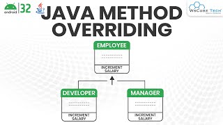 Method Overriding in Java [Methods, Uses, Examples with Output] | Android Java Tutorial