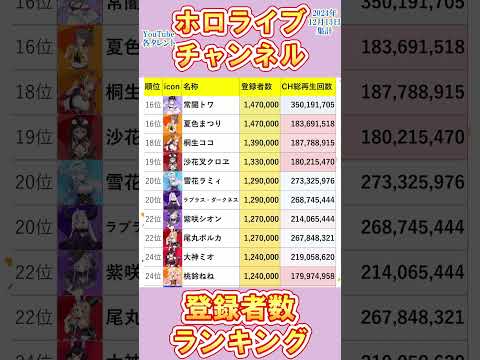 【ホロライブ40名】チャンネル登録者数ランキング1位～40位！【2024年12月13日集計】 #vtuber #ランキング #ホロライブ #Shorts