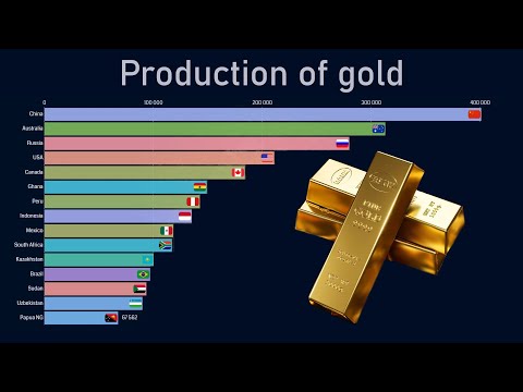 Top countries by gold production (1970-2018)