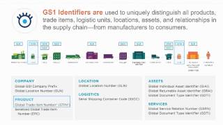 Introduction to GS1 System of Standards