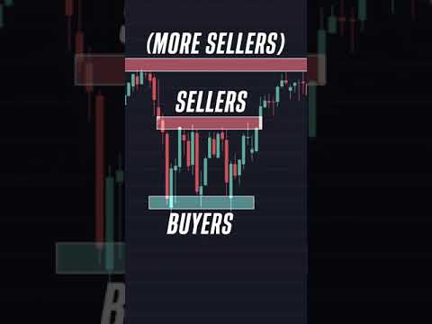 Support and Resistance SIMPLIFIED