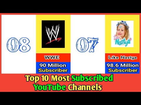 Top 10 Most Subscribed YouTube Channels in The World | Top 10 Most Subscribed youtubers in the world