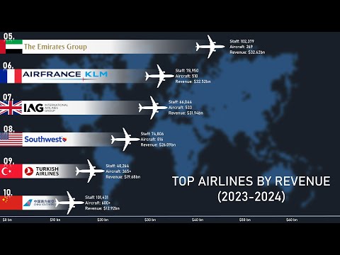 Top 10 Airlines By Revenue (2023-2024)