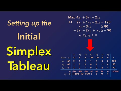 Initial Simplex Tableau setup | Artificial Variables, Slack, Surplus | Iteration 0