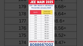 170 - 180 Marks in JEE Mains Percentile January 2025 #jeemain2025 #jeemainmarksvspercentile#jeemain