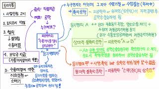 167 토지수용과 3가지 공탁