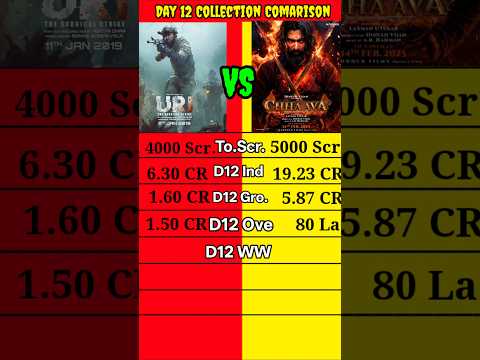 Chaava Day 12 Official Worldwide Collection Comparison vs Uri Day 12 Shorts।।