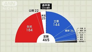 自公が過半数割れ 2009年政権交代以来15年ぶり(2024年10月28日)