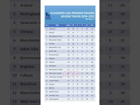 Klasemen Liga Premier Inggris. Matchday 21. #beritaterkini