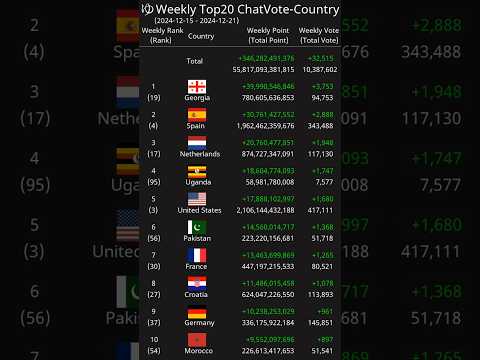 [Weekly] Top20 ChatVote-Country 2024-12-15 - 2024-12-21