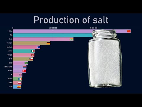 Top countries by salt production (1970-2018)