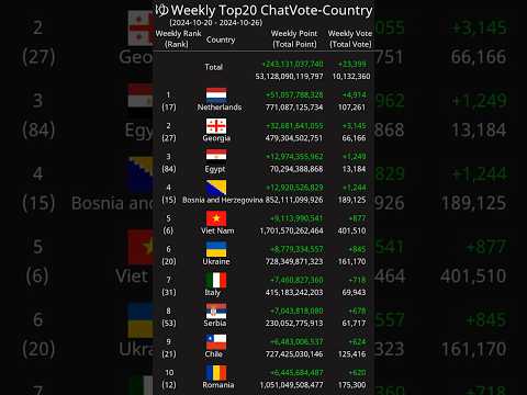 [Weekly] Top20 ChatVote-Country 2024-10-20 - 2024-10-26