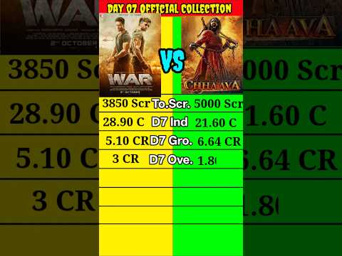 Chaava vs War Movie Day 07 Official Worldwide Collection Comparison shorts। #shorts