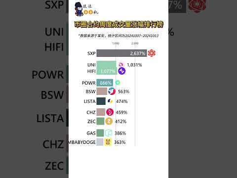 币圈合约周度成交量排行榜 看看上周谁涨的最猛！ #btc #投資 #币圈 #加密货币 #nft #币圈 #比特币 #区块链 #crypto #区块链 #币安 #熱門 #币安 #熱門 #以太坊