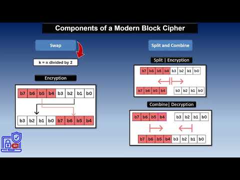 Introduction to Modern Symmetric Key Ciphers Final Submission