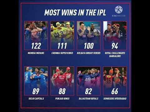 most wins in the ipl history/#iplhighlights /ms dhoni/Rohit sharma/#ipl /#ytshorts/#ipl2022