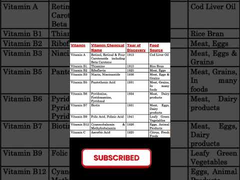 #vitamins#vitamin,year,ofDiscovery#viral#vitaminChemicalName#trend#ChemicalNameVitamin#foodsource#v.