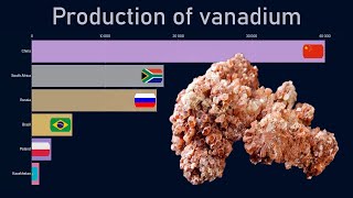 Top countries by vanadium production (1970-2018)