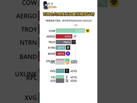 币圈合约周度成交量排行榜 看看上周谁涨的最猛！ #btc #投資 #币圈 #加密货币 #nft #币圈 #比特币 #区块链 #crypto #区块链 #币安 #熱門 #币安 #熱門 #以太坊