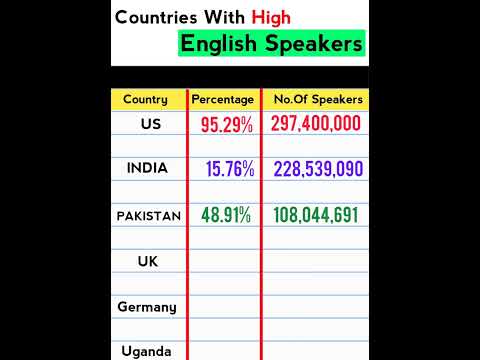 Top English Speaking Countries Revealed - English Language Dominance #englishlanguage