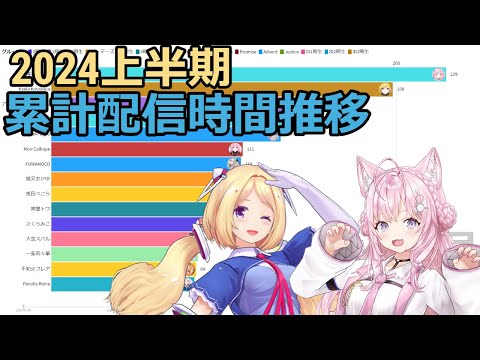 【ホロライブ】累計配信時間推移（2024年上半期）【動くグラフ】