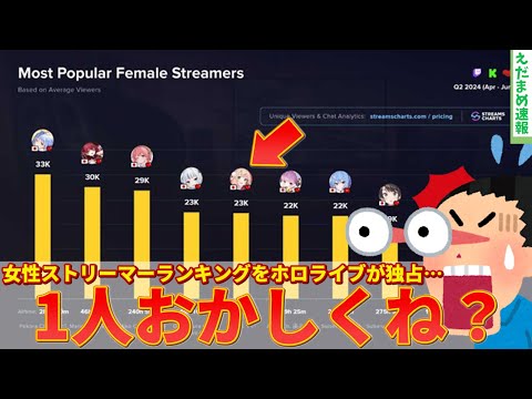 女性ストリーマーランキングでホロライブが独占！？一人異物がいると話題になってしまうｗｗ【ずんだもん解説】