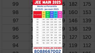 🚨Most Accurate MARKS vs PERCENTILE JEE Mains 2025✅ | JEE Mains 2025 Marks vs Percentile | JEE 2025